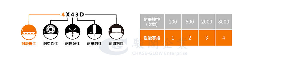 EN388 耐磨擦性