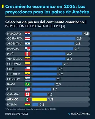 Crecimiento económico en 2026: México, entre los países con menor dinamismo
