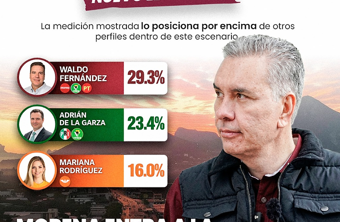 ¡Nuevo León levanta la mano! Waldo Fernández lidera rumbos a 2027