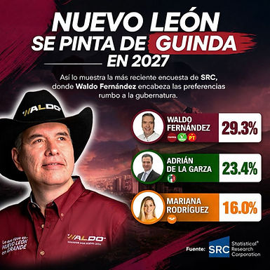 Rumbo al 2027: Waldo Fernández lidera las preferencias internas de Morena en NL