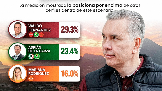 IM El factor Waldo: Se agita el tablero político neoleonés