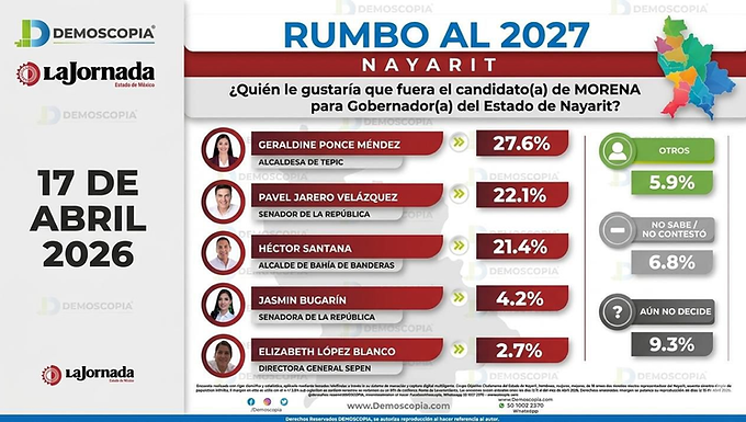 Geraldine Ponce: La Favorita en la Carrera por la Gubernatura de Nayarit