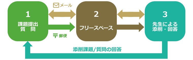 課題提出.gif