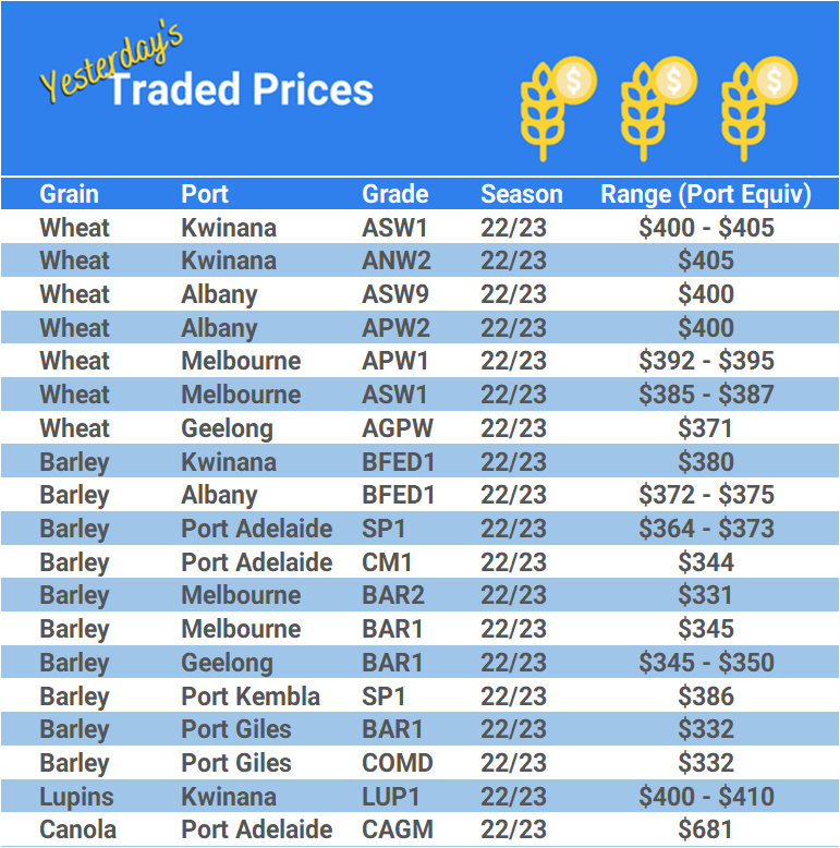 Grain trade prices for Australia Grain (wheat, barley, Sorghum, Lupins, Canola, Faba Beans, Oats, Chickpeas and lentils)