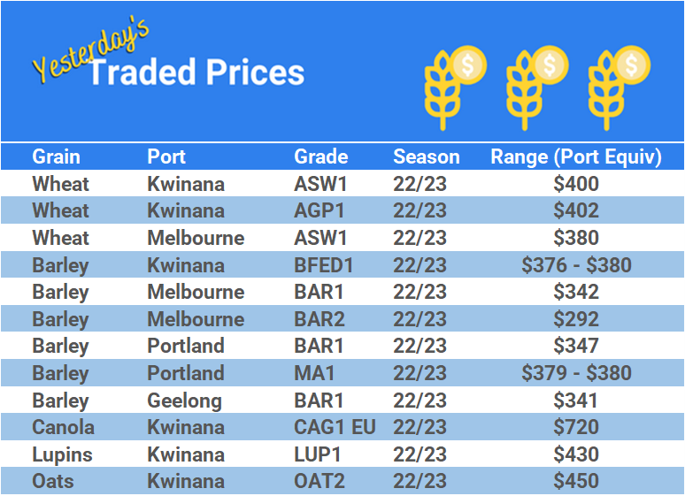 Grain trade prices for Australia Grain (wheat, barley, Sorghum, Lupins, Canola, Faba Beans, Oats, Chickpeas and lentils)