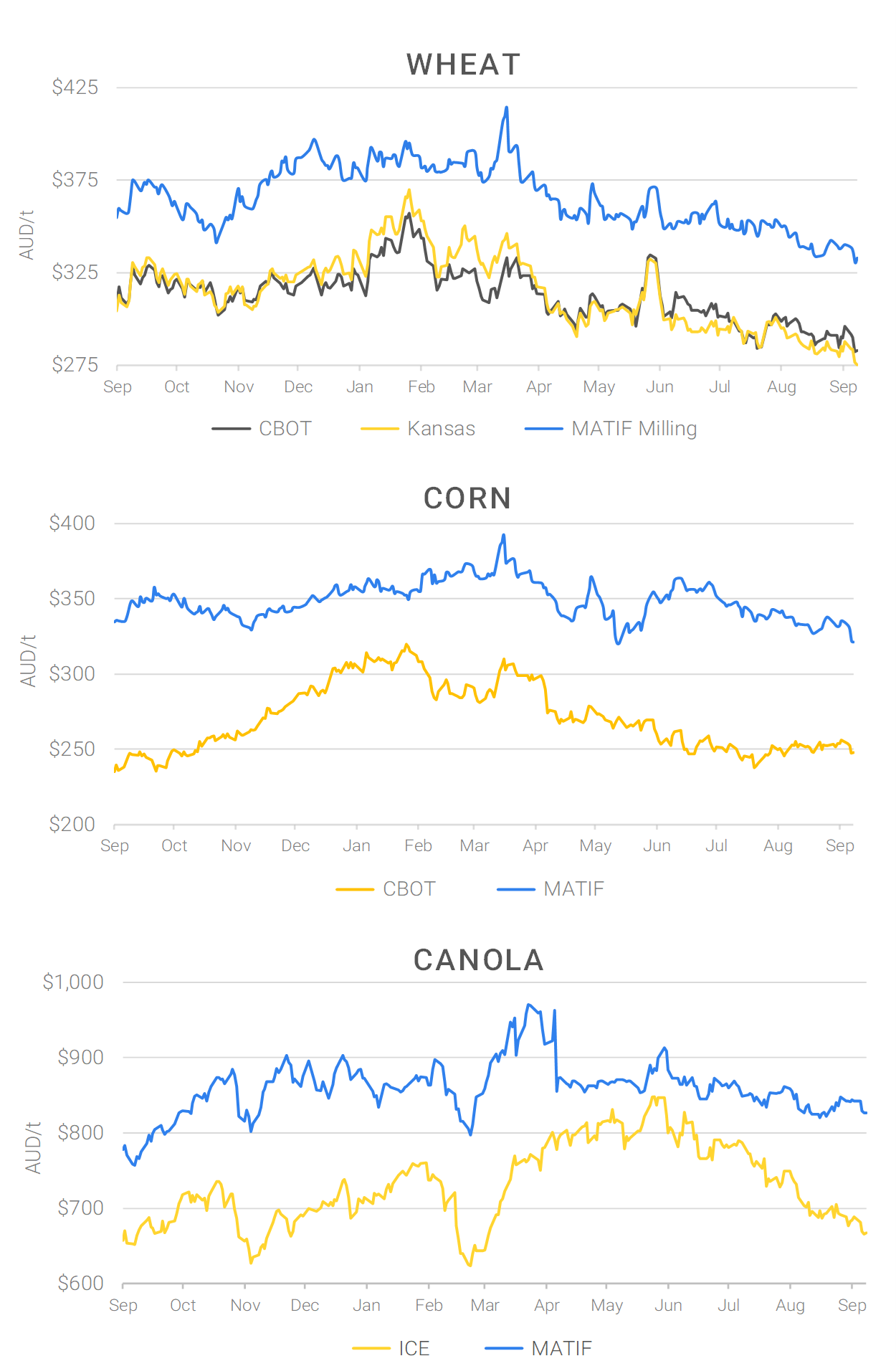 Chart including Wheat CBOT prices, Wheat Black Sea prices, Canola ICE prices and Canola MATIF prices