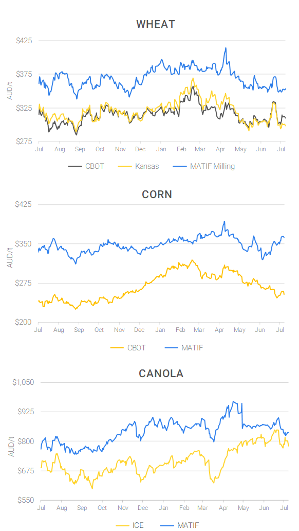 Chart including Wheat CBOT prices, Wheat Black Sea prices, Canola ICE prices and Canola MATIF prices