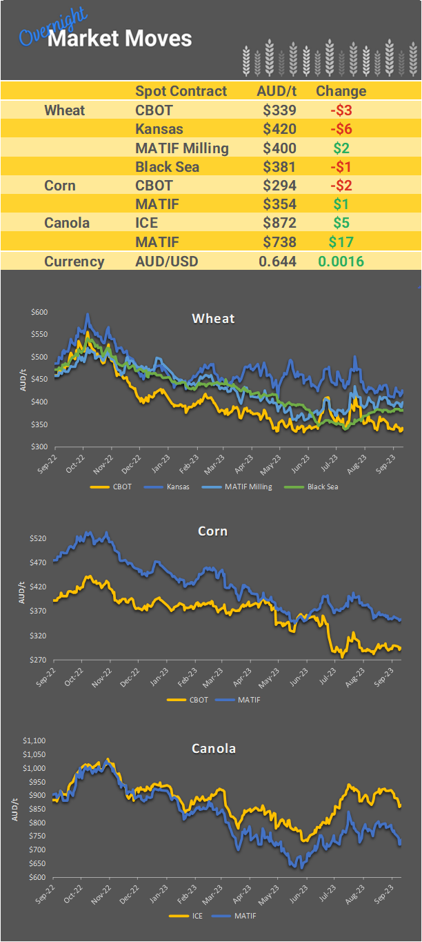 Chart including Wheat CBOT prices, Wheat Black Sea prices, Canola ICE prices and Canola MATIF prices