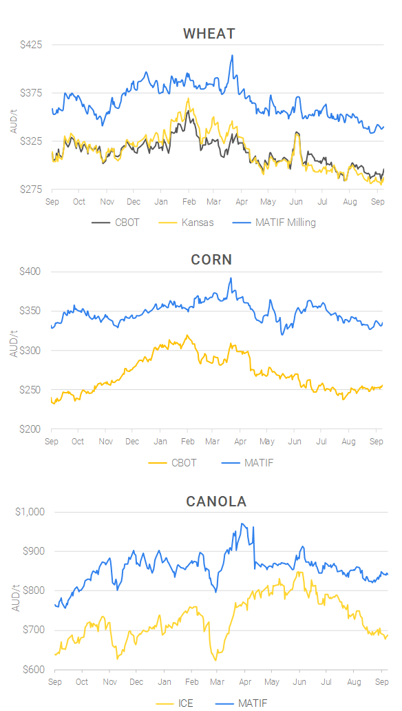 Chart including Wheat CBOT prices, Wheat Black Sea prices, Canola ICE prices and Canola MATIF prices