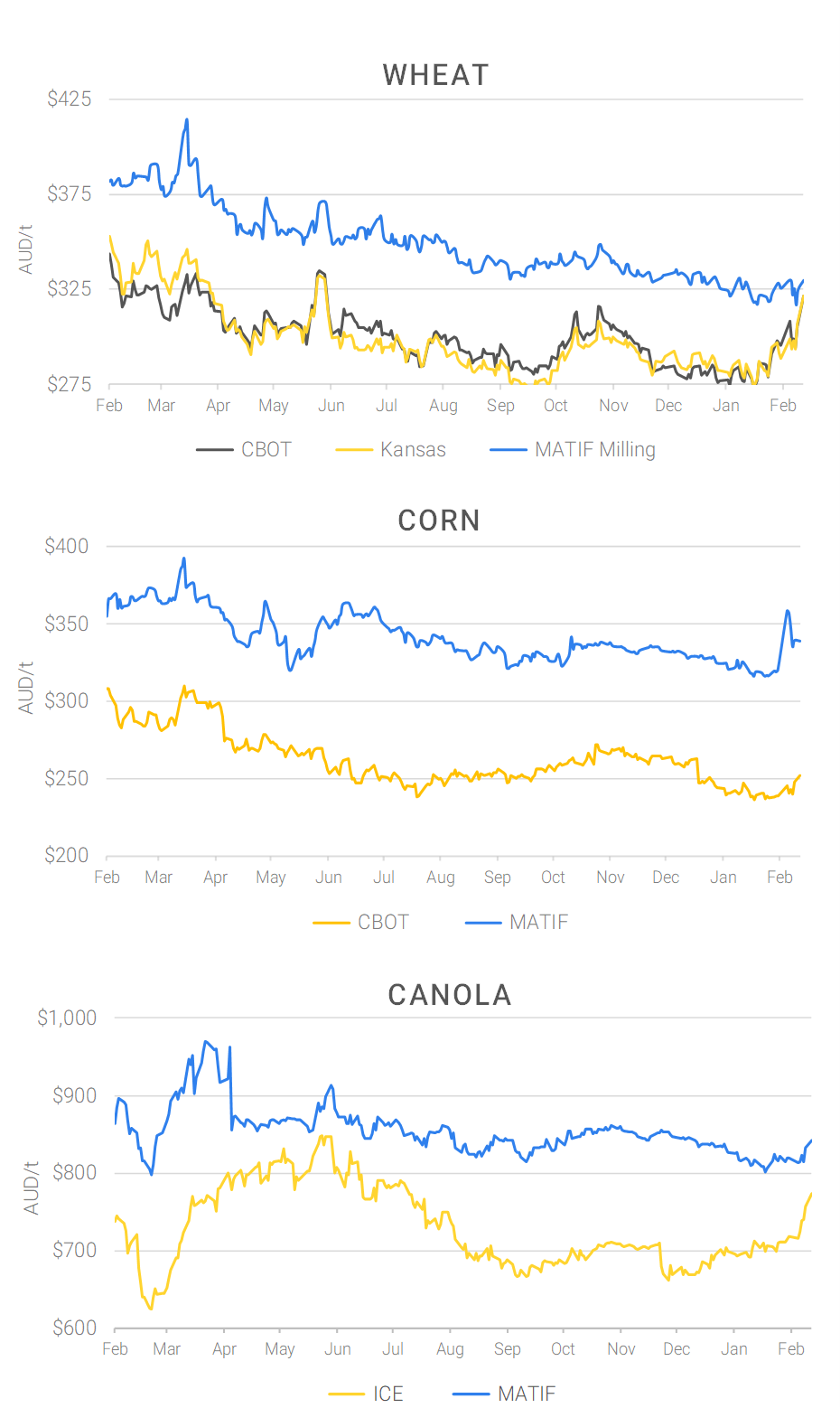 Chart including Wheat CBOT prices, Wheat Black Sea prices, Canola ICE prices and Canola MATIF prices
