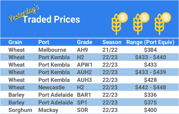 Grain trade prices for Australia Grain (wheat, barley, Sorghum, Lupins, Canola, Faba Beans, Oats, Chickpeas and lentils)