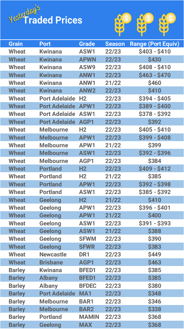 Grain trade prices for Australia Grain (wheat, barley, Sorghum, Lupins, Canola, Faba Beans, Oats, Chickpeas and lentils)
