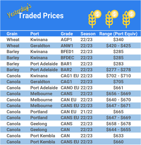 Grain trade prices for Australia Grain (wheat, barley, Sorghum, Lupins, Canola, Faba Beans, Oats, Chickpeas and lentils)
