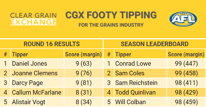 Round 16 - CGX Footy Tipping Leaderboard