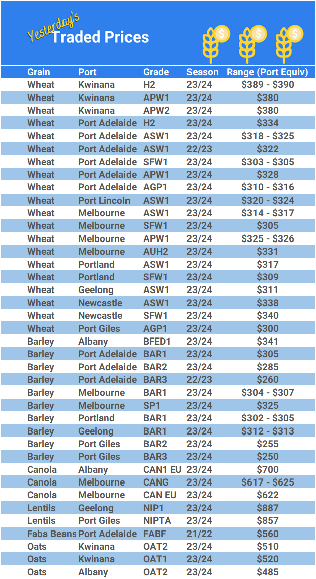Grain trade prices for Australia Grain (wheat, barley, Sorghum, Lupins, Canola, Faba Beans, Oats, Chickpeas and lentils)
