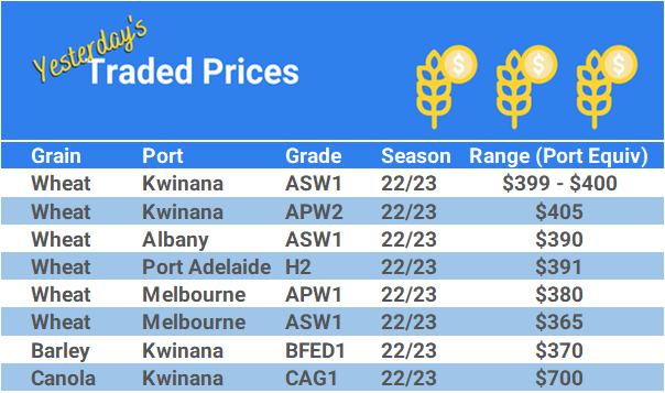 Grain trade prices for Australia Grain (wheat, barley, Sorghum, Lupins, Canola, Faba Beans, Oats, Chickpeas and lentils)