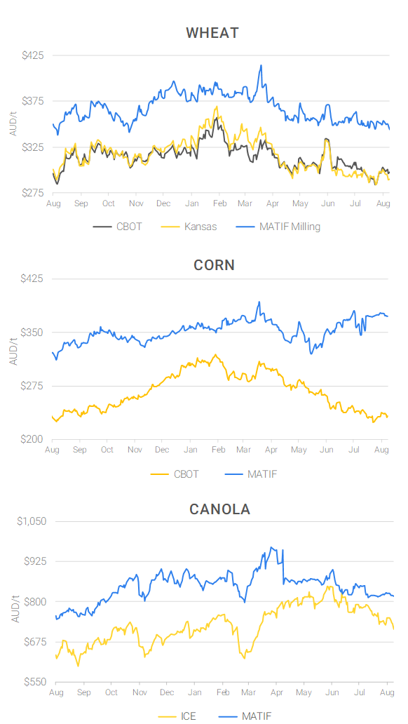 Chart including Wheat CBOT prices, Wheat Black Sea prices, Canola ICE prices and Canola MATIF prices