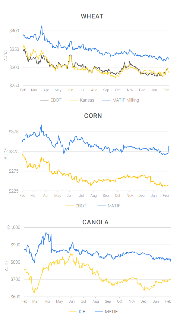 Chart including Wheat CBOT prices, Wheat Black Sea prices, Canola ICE prices and Canola MATIF prices