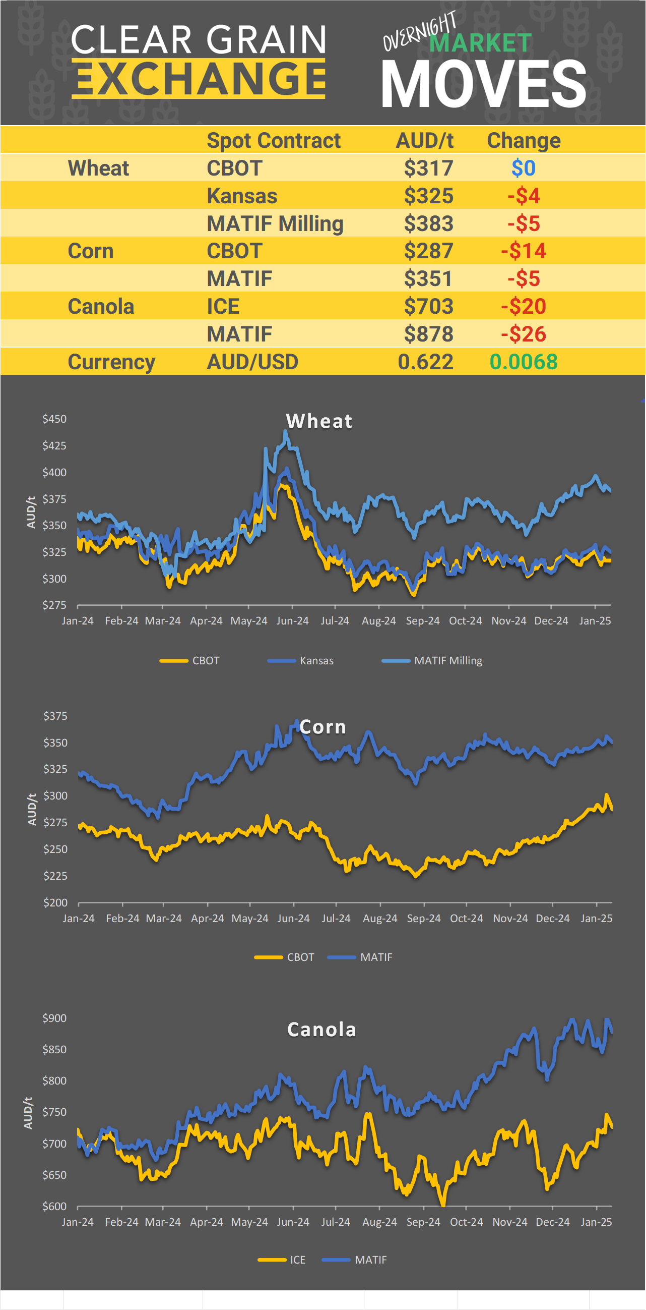 Chart including Wheat CBOT prices, Wheat Black Sea prices, Canola ICE prices and Canola MATIF prices
