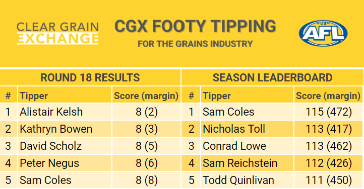 CGX Footy Tipping Leaderboard