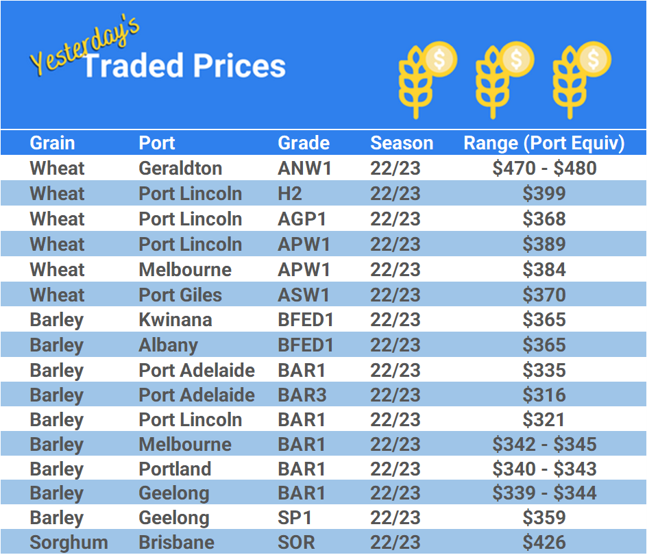 Grain trade prices for Australia Grain (wheat, barley, Sorghum, Lupins, Canola, Faba Beans, Oats, Chickpeas and lentils)