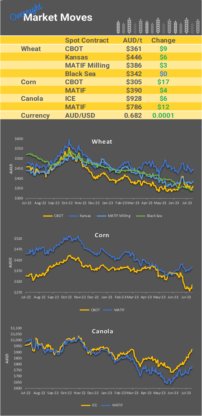 Chart including Wheat CBOT prices, Wheat Black Sea prices, Canola ICE prices and Canola MATIF prices