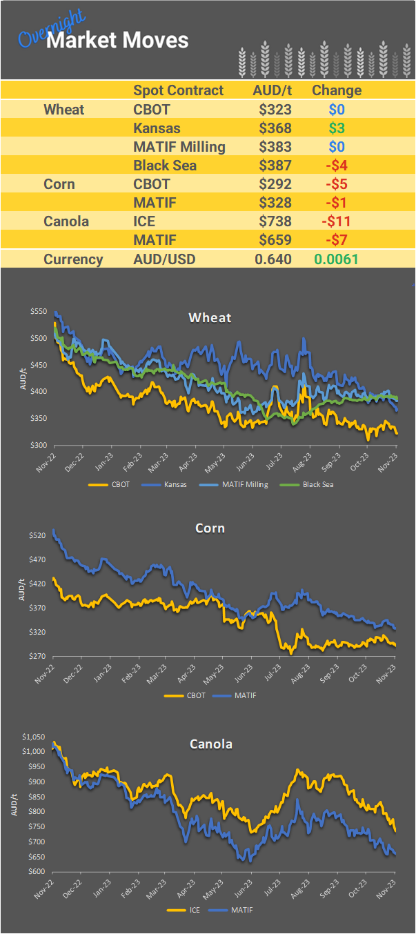 Chart including Wheat CBOT prices, Wheat Black Sea prices, Canola ICE prices and Canola MATIF prices