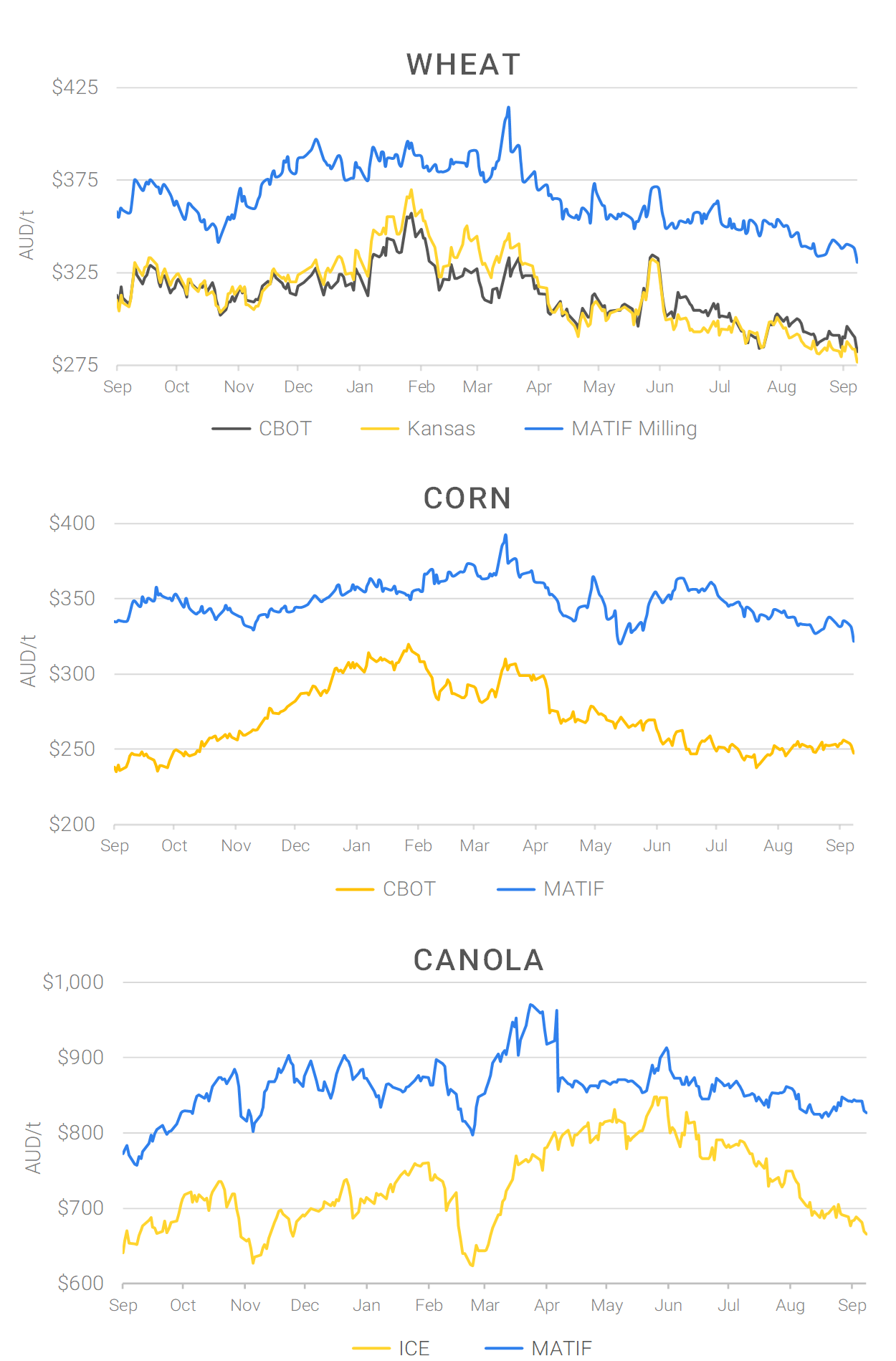 Chart including Wheat CBOT prices, Wheat Black Sea prices, Canola ICE prices and Canola MATIF prices