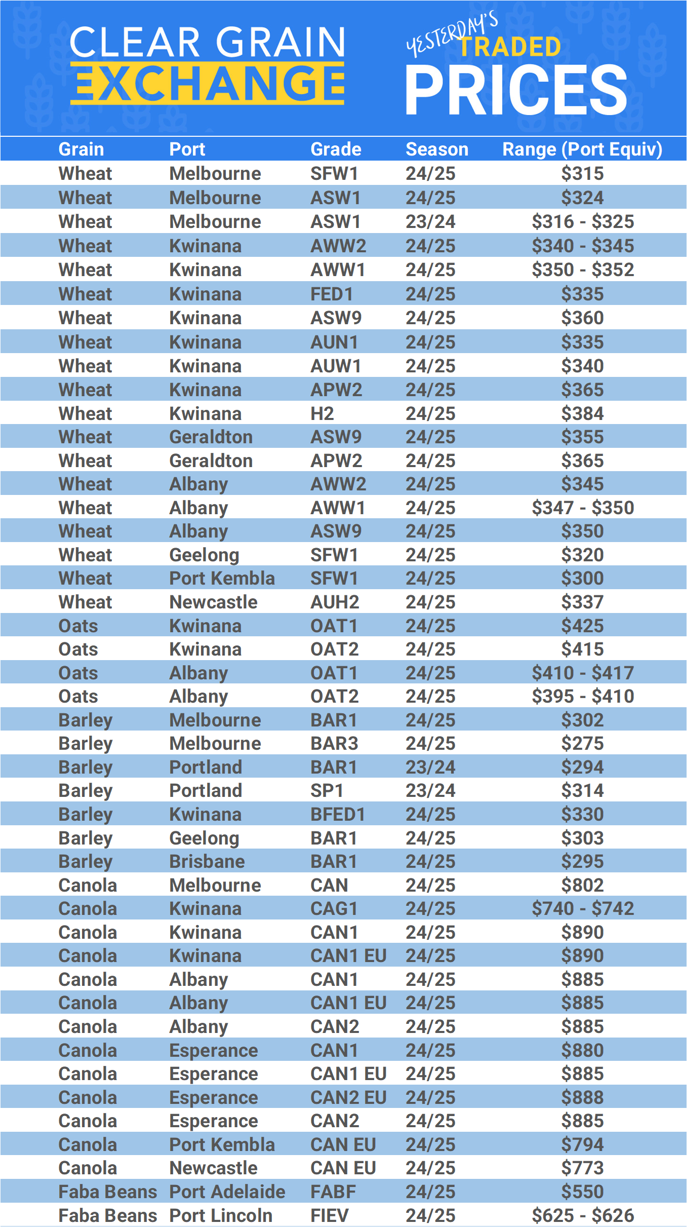 Grain trade prices for Australia Grain (wheat, barley, Sorghum, Lupins, Canola, Faba Beans, Oats, Chickpeas and lentils)