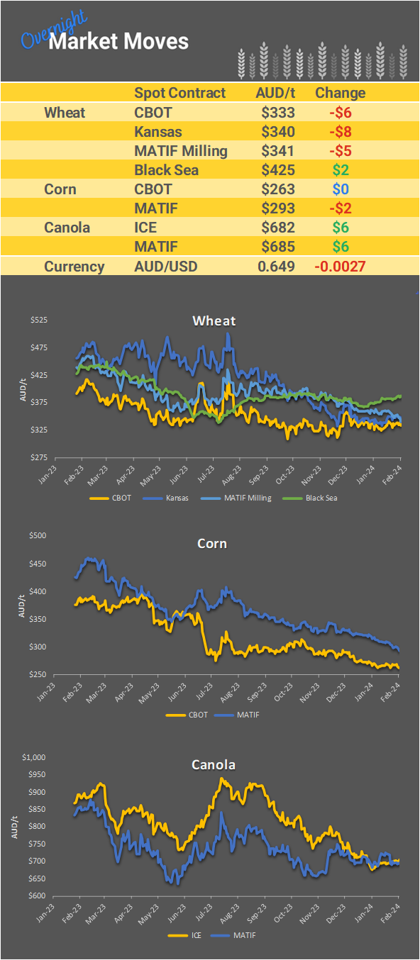 Chart including Wheat CBOT prices, Wheat Black Sea prices, Canola ICE prices and Canola MATIF prices