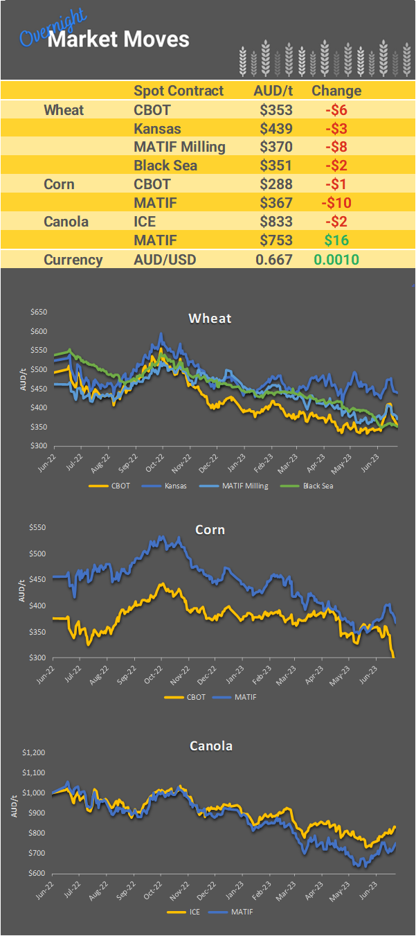 Chart including Wheat CBOT prices, Wheat Black Sea prices, Canola ICE prices and Canola MATIF prices