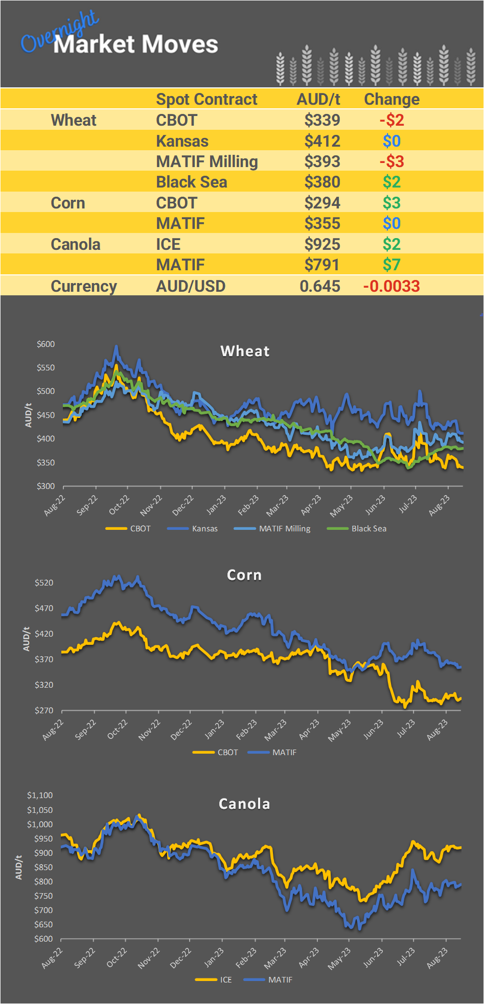 Chart including Wheat CBOT prices, Wheat Black Sea prices, Canola ICE prices and Canola MATIF prices