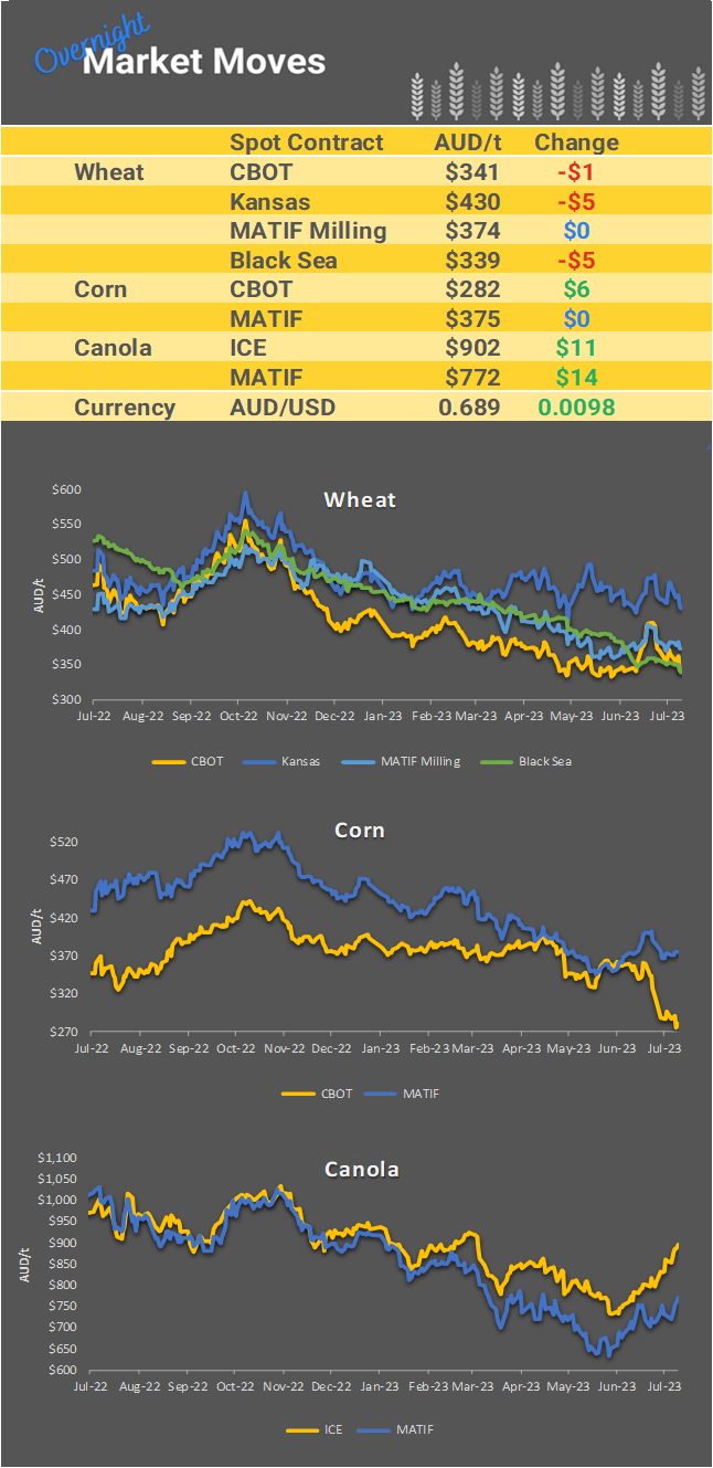 Chart including Wheat CBOT prices, Wheat Black Sea prices, Canola ICE prices and Canola MATIF prices