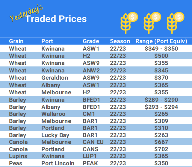 Grain trade prices for Australia Grain (wheat, barley, Sorghum, Lupins, Canola, Faba Beans, Oats, Chickpeas and lentils)
