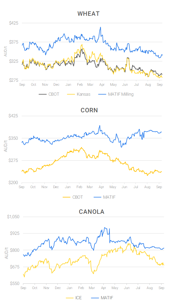 Chart including Wheat CBOT prices, Wheat Black Sea prices, Canola ICE prices and Canola MATIF prices
