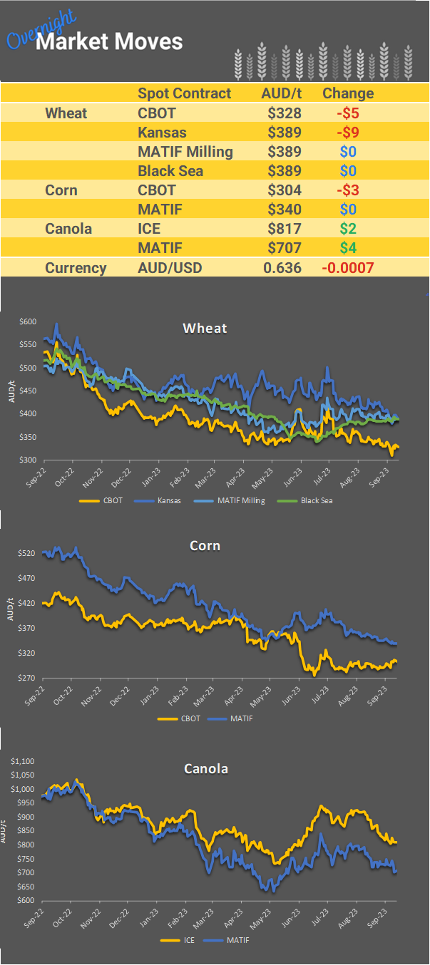 Chart including Wheat CBOT prices, Wheat Black Sea prices, Canola ICE prices and Canola MATIF prices