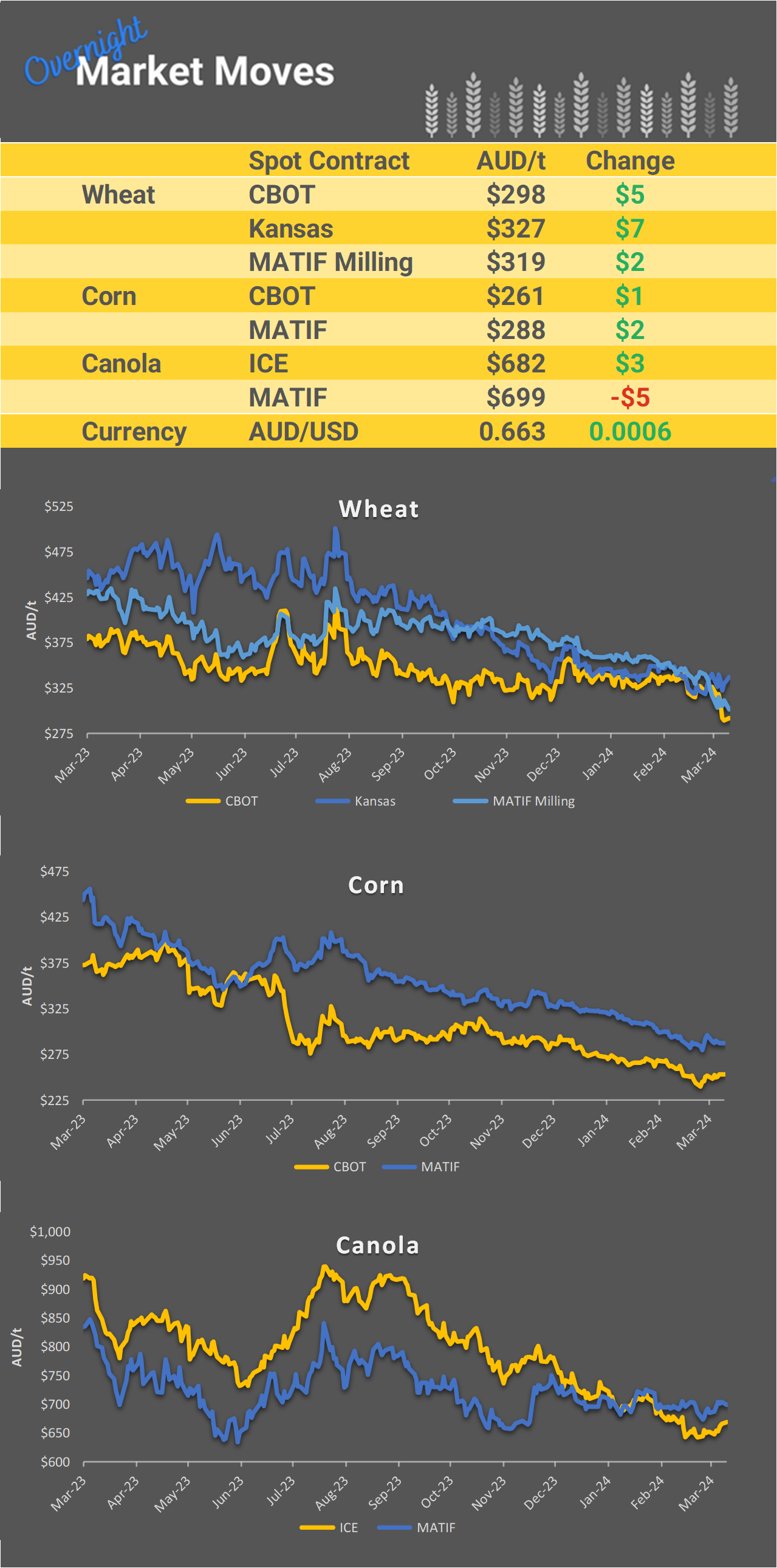 Chart including Wheat CBOT prices, Wheat Black Sea prices, Canola ICE prices and Canola MATIF prices