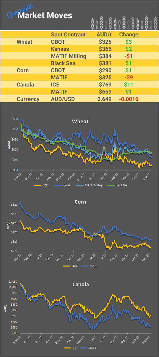 Chart including Wheat CBOT prices, Wheat Black Sea prices, Canola ICE prices and Canola MATIF prices