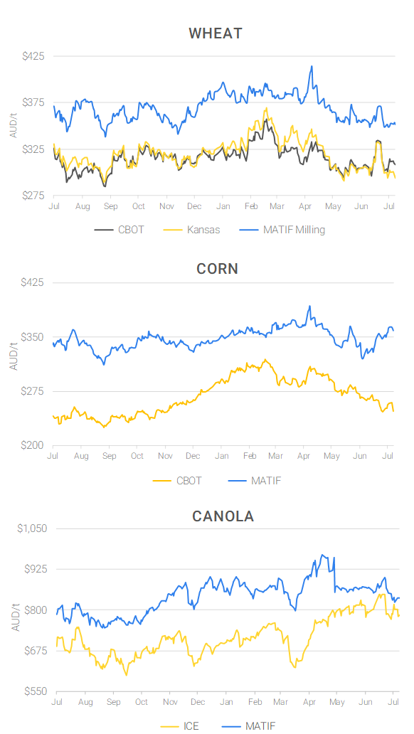 Chart including Wheat CBOT prices, Wheat Black Sea prices, Canola ICE prices and Canola MATIF prices