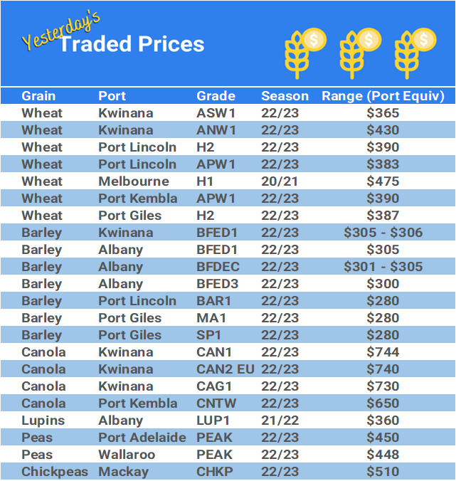 Grain trade prices for Australia Grain (wheat, barley, Sorghum, Lupins, Canola, Faba Beans, Oats, Chickpeas and lentils)