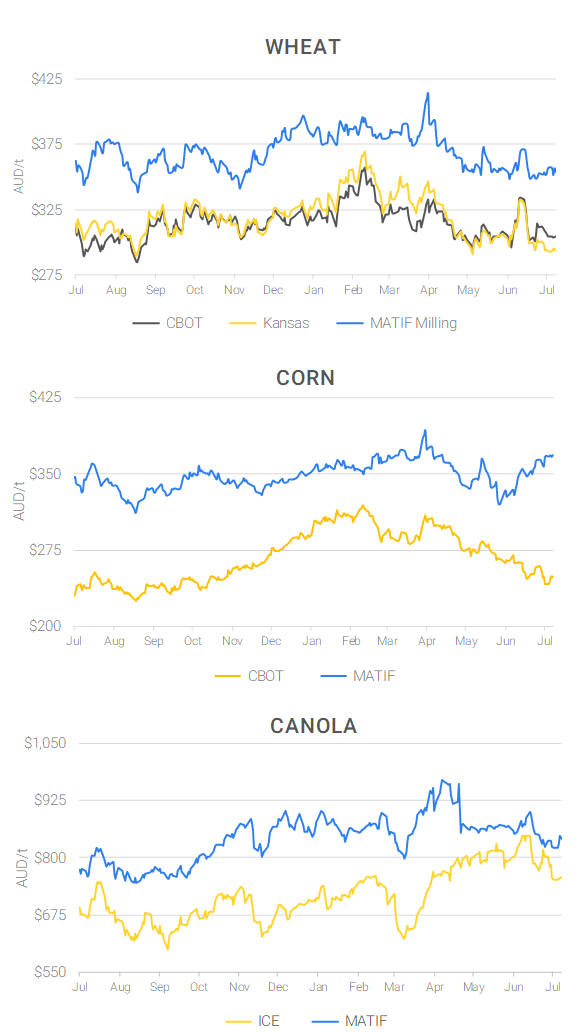 Chart including Wheat CBOT prices, Wheat Black Sea prices, Canola ICE prices and Canola MATIF prices