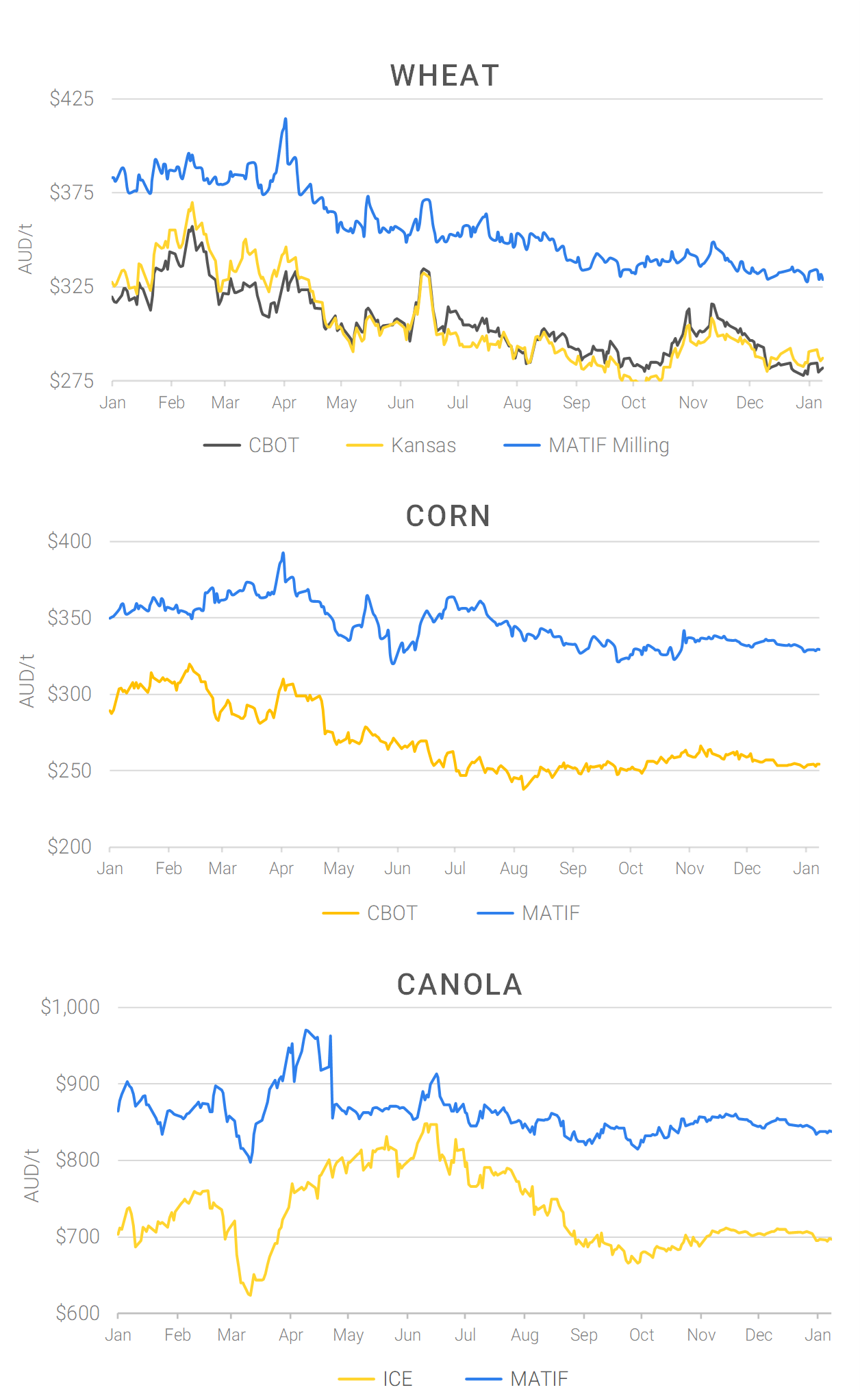 Chart including Wheat CBOT prices, Wheat Black Sea prices, Canola ICE prices and Canola MATIF prices