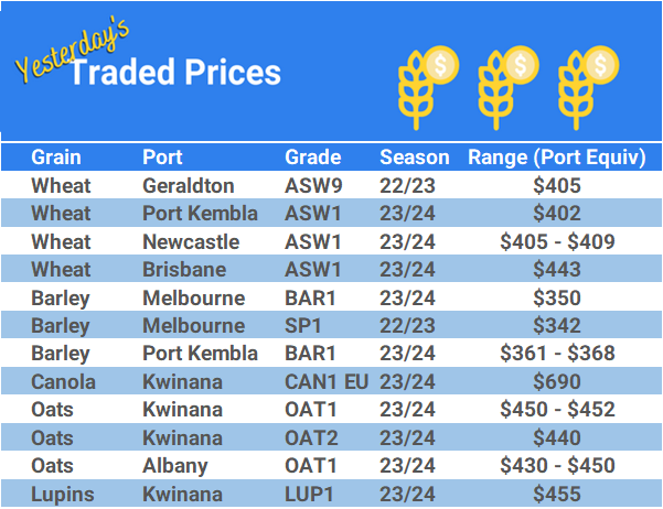 Grain trade prices for Australia Grain (wheat, barley, Sorghum, Lupins, Canola, Faba Beans, Oats, Chickpeas and lentils)