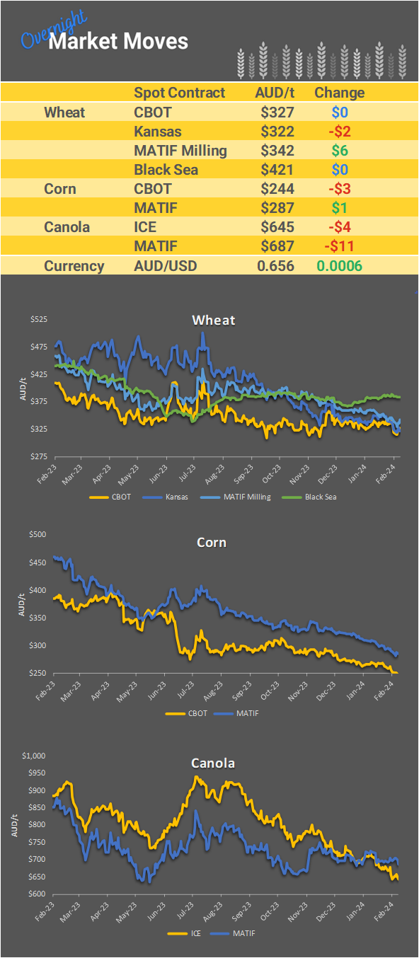 Chart including Wheat CBOT prices, Wheat Black Sea prices, Canola ICE prices and Canola MATIF prices