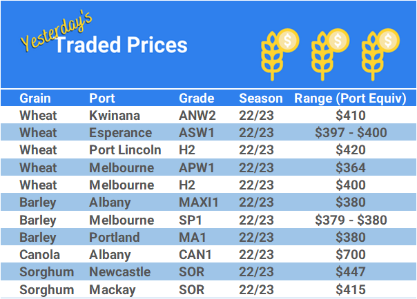 Grain trade prices for Australia Grain (wheat, barley, Sorghum, Lupins, Canola, Faba Beans, Oats, Chickpeas and lentils)