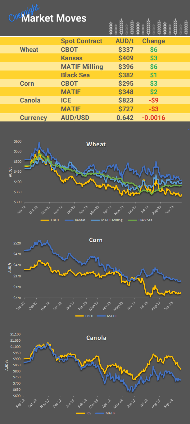 Chart including Wheat CBOT prices, Wheat Black Sea prices, Canola ICE prices and Canola MATIF prices