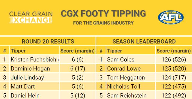 CGX Footy Tipping Leaderboard