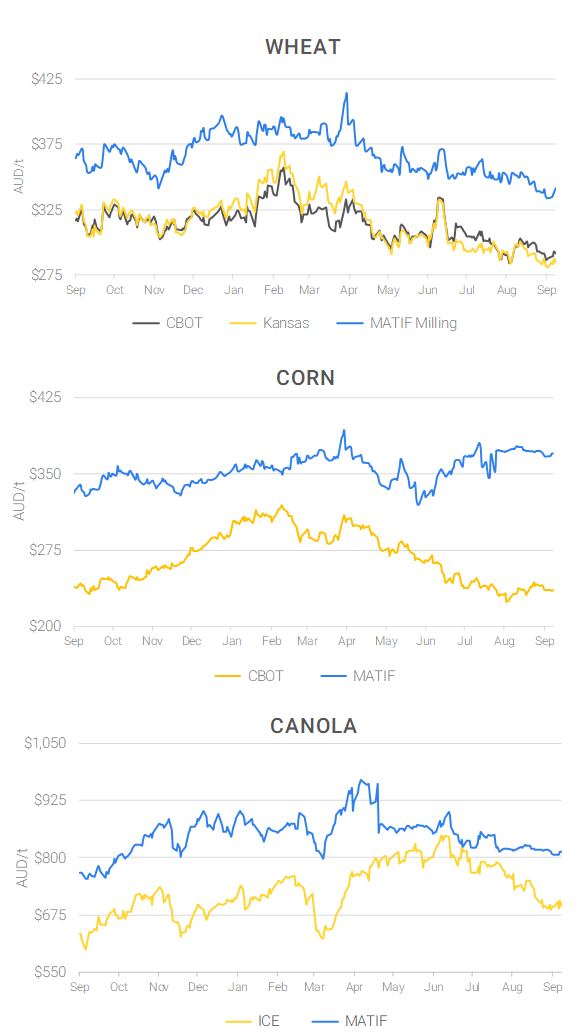 Chart including Wheat CBOT prices, Wheat Black Sea prices, Canola ICE prices and Canola MATIF prices