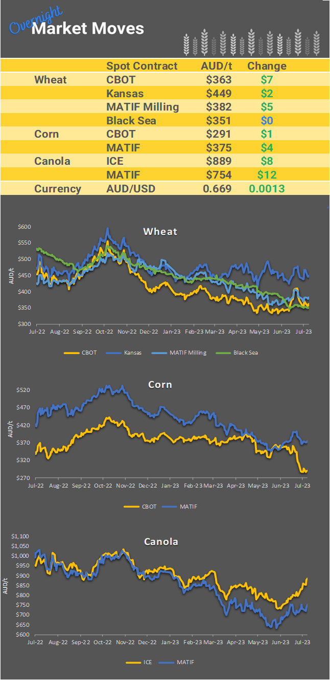 Chart including Wheat CBOT prices, Wheat Black Sea prices, Canola ICE prices and Canola MATIF prices