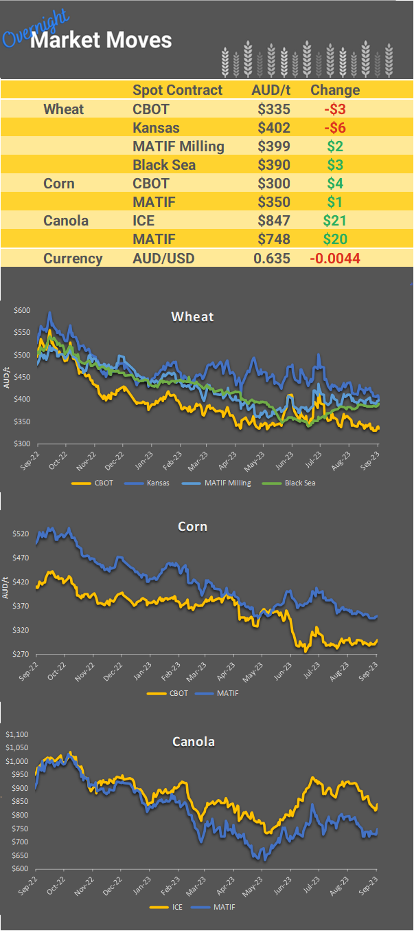 Chart including Wheat CBOT prices, Wheat Black Sea prices, Canola ICE prices and Canola MATIF prices